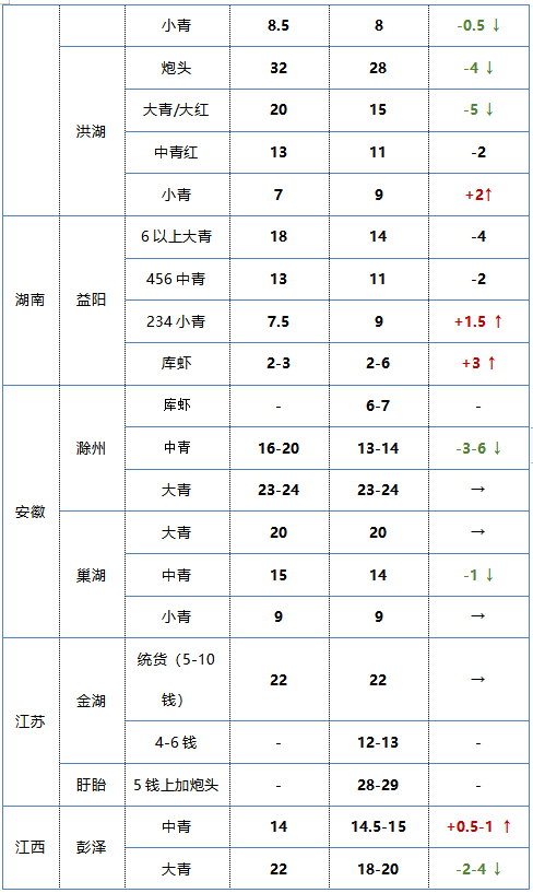 小龍蝦最新價(jià)格揭秘，友情與季節(jié)的交織故事