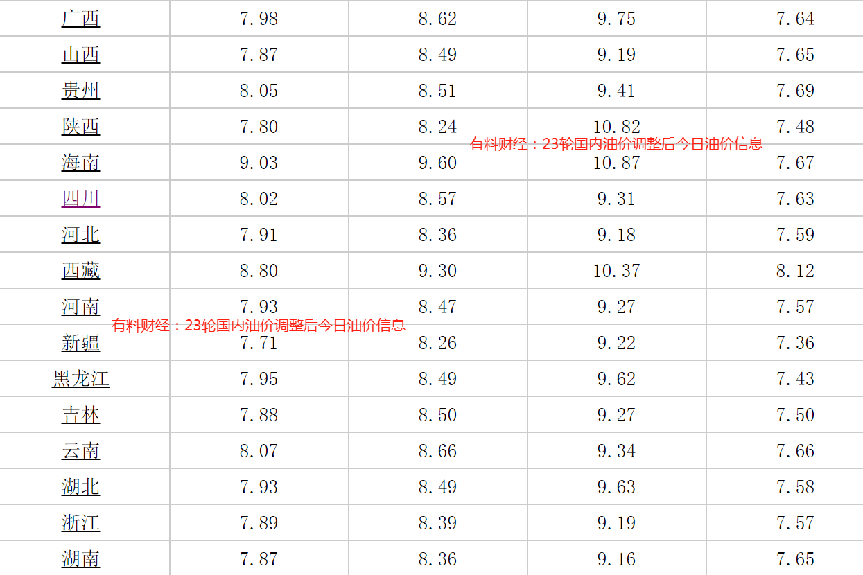 重磅更新，92號汽油最新價格調(diào)整信息一覽