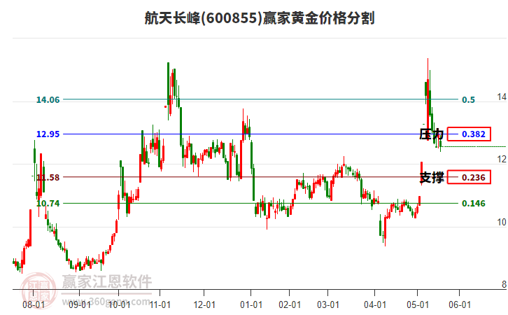 航天長峰股票最新動態(tài)更新，最新消息匯總